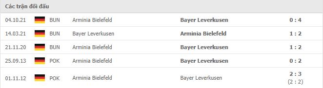 Lịch sử đối đầu Bayer Leverkusen vs Arminia Bielefeld