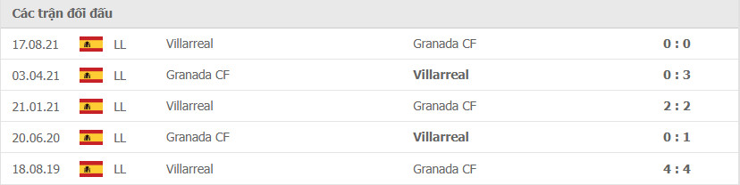 Lịch sử đối đầu Granada vs Villarreal