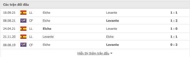 Lịch sử đối đầu Levante vs Elche