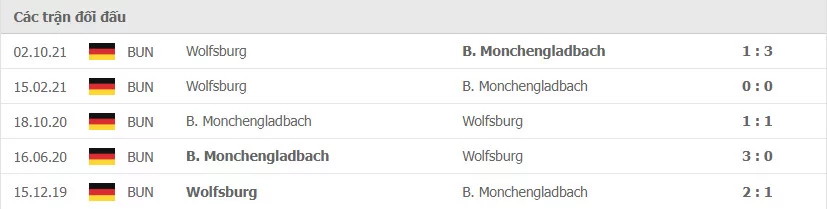 Lịch sử đối đầu Monchengladbach vs Wolfsburg