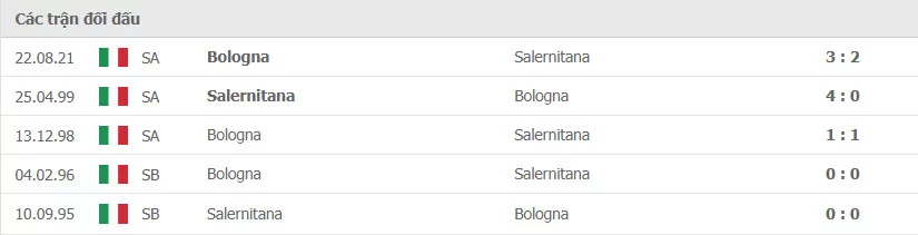 Lịch sử đối đầu Salernitana vs Bologna