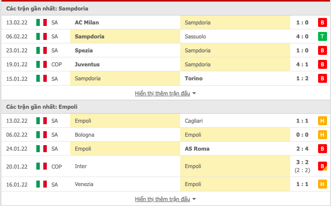 Phong độ gần đây Sampdoria và Empoli