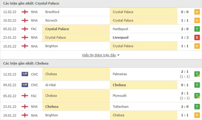 Phong độ gần đây Crystal Palace vs Chelsea