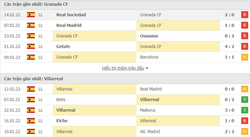 Phong độ gần đây Granada vs Villarreal