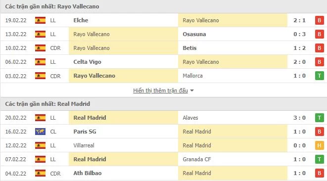 Phong độ gần đây Rayo Vallecano và Real Madrid