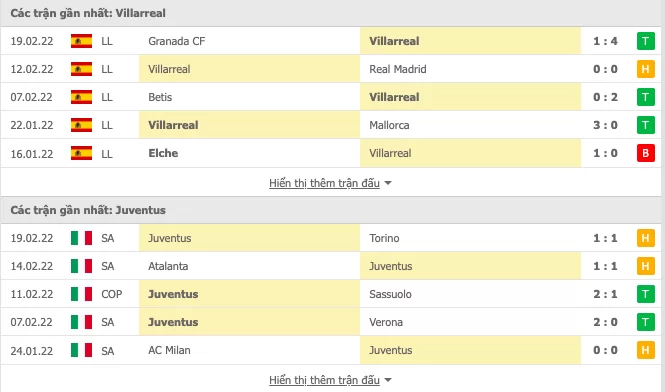 Phong độ gần đây Villarreal và Juventus