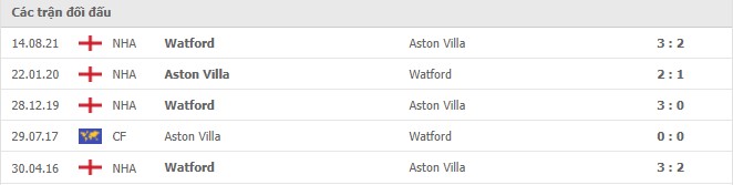 Lịch sử đối đầu Aston Villa vs Watford