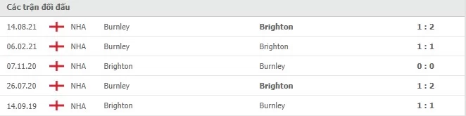 Lịch sử đối đầu Brighton vs Burnley