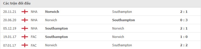 Lịch sử đối đầu Southampton vs Norwich