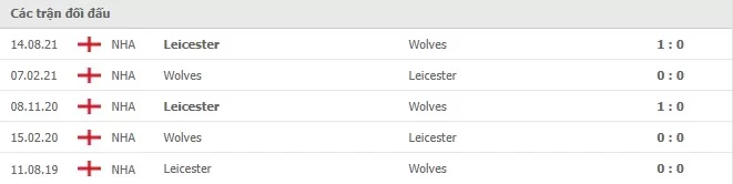 Lịch sử đối đầu Wolves vs Leicester
