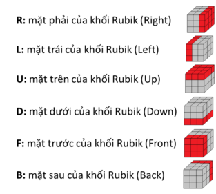 Quy ước ký hiệu các mặt Rubik 3×3
