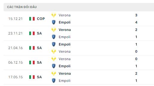 Lịch sử đối đầu Empoli vs Hellas Verona