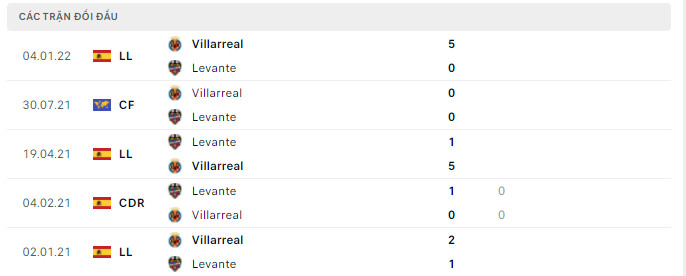 Lịch sử đối đầu giữa Levante vs Villarreal