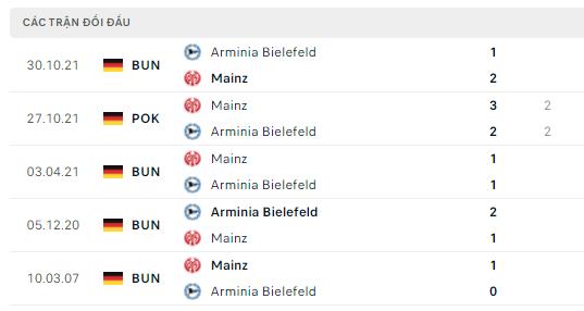 Lịch sử đối đầu Mainz vs Arminia Bielefeld