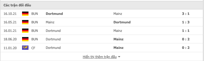 Lịch sử đối đầu Mainz vs Dortmund