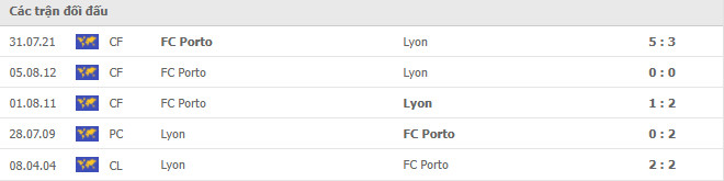 Lịch sử đối đầu Porto vs Lyon