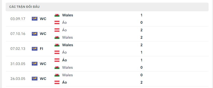 Lịch sử đối đầu Wales vs Áo