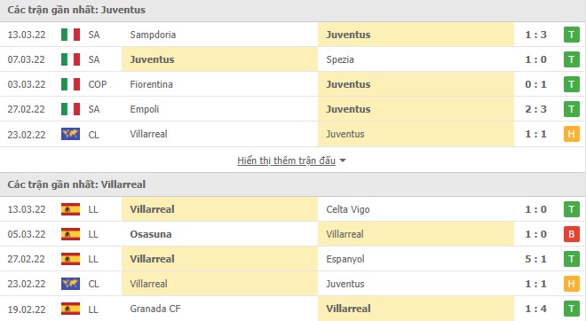 Phong độ Juventus vs Villarreal