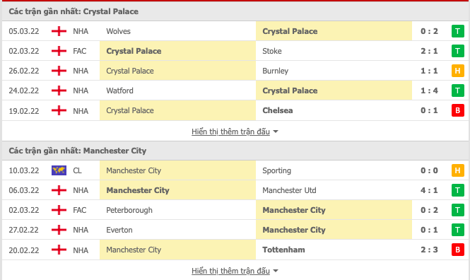 Phong độ Crystal Palace vs Manchester City
