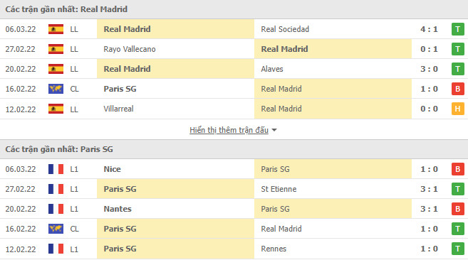 Phong độ gần đây Real Madrid và PSG