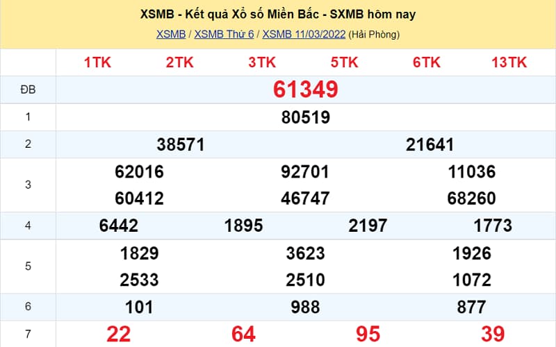 Kết quả XSMB tuyệt số Z ngày 11/3/2022