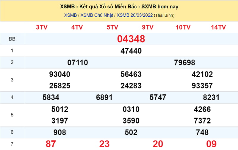 Kết quả XSMB cực đỉnh chỉ duy nhất ngày 20/3/2022