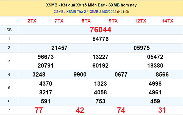 Kết quả XSMB tuyệt đỉnh số Z không ai bằng 21/3/2022