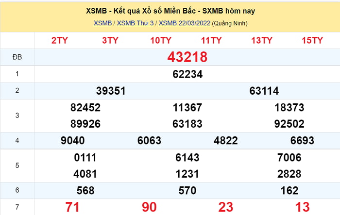 Kết quả XSMB tuyệt đỉnh số Z 22/3/2022