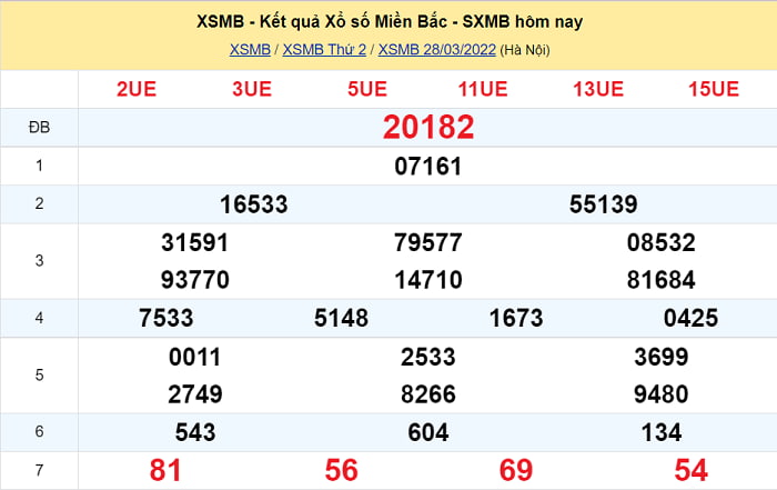 Kết quả XSMB ngày 28/3/2022