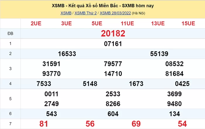 Kết quả XSMB ngày 28/3/2022