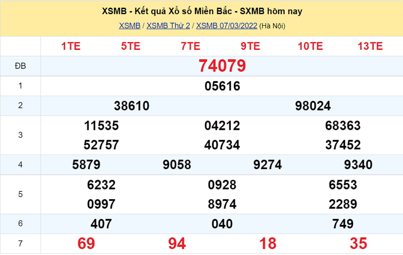 Kết quả XSMB mãi đỉnh của ngày 7/3/2022