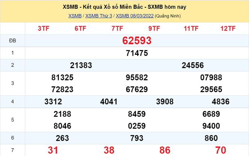 Kết quả XSMB ngon ăn chính xác của ngày 8/3/2022