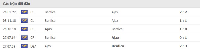 Lịch sử đối đầu Ajax vs Benfica