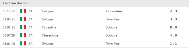 Lịch sử đối đầu Fiorentina vs Bologna