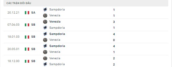 Lịch sử đối đầu Venezia vs Sampdoria