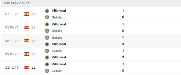 Kết quả đối đầu gần nhất Getafe vs Villarreal