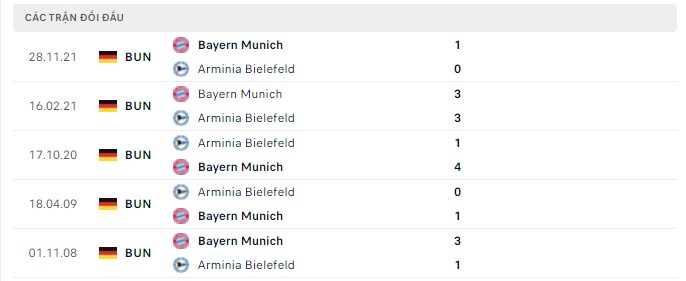 Kết quả đối đầu gần đây Arminia Bielefeld vs Bayern Munich