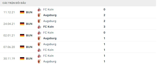 Kết quả đối đầu gần đây Augsburg vs Koln