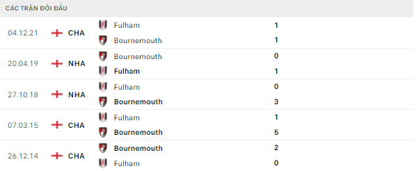 Kết quả đối đầu gần đây Bournemouth vs Fulham
