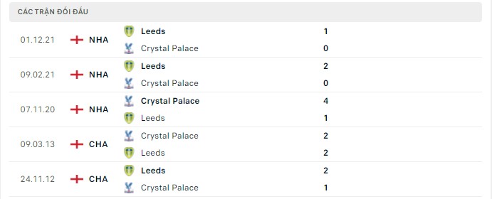 Kết quả đối đầu gần đây Crystal Palace vs Leeds