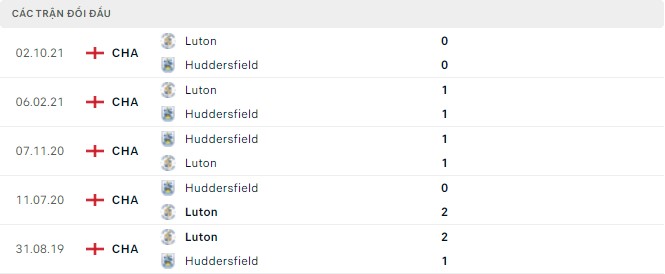 Kết quả đối đầu gần đây Huddersfield vs Luton
