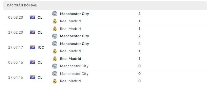 Kết quả đối đầu gần đây Manchester City vs Real Madrid