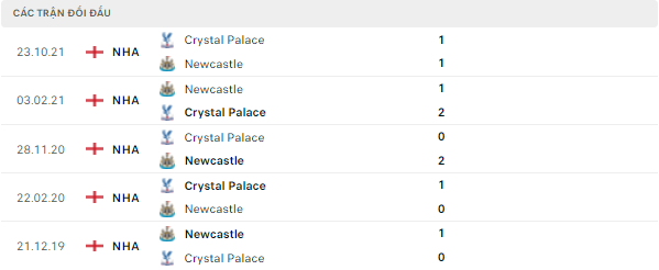 Kết quả đối đầu gần đây Newcastle vs Crystal Palace