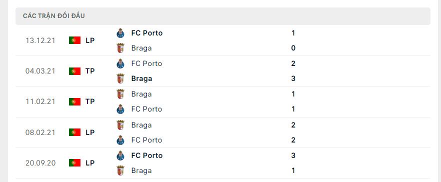 Kết quả đối đầu gần đây Sporting Braga vs Porto