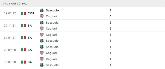 Kết quả đối đầu gần đây Cagliari vs Sassuolo