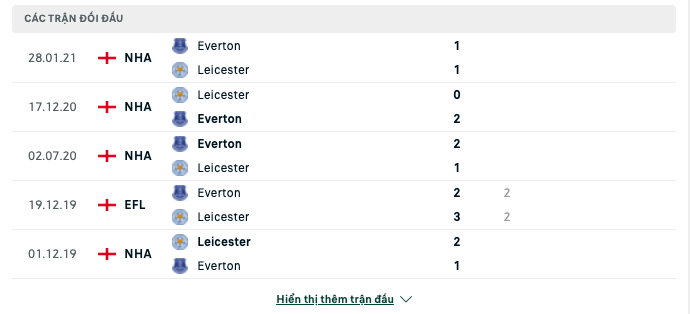 Kết quả đối đầu gần đây Everton vs Leicester