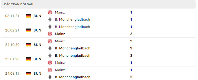 Lịch sử đối đầu giữa Monchengladbach vs Mainz