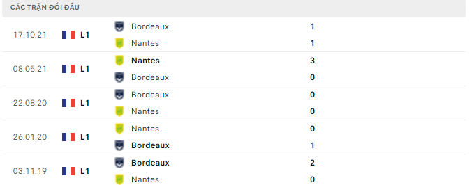 Kết quả đối đầu gần đây Nantes vs Bordeaux