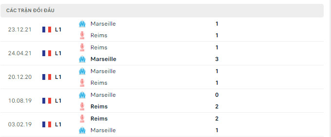 Kết quả đối đầu gần đây Reims vs Marseille