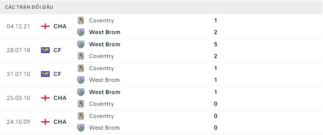 Kết quả đối đầu gần đây West Brom vs Coventry